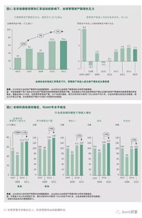干貨解讀 全球資產管理報告揭示的資本管理與發展新趨勢